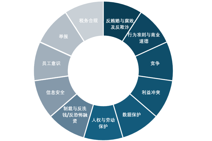 合规